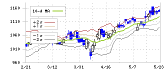 キュービーネットホールディングス(6571)のボリンジャーバンド(10日)