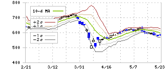 三桜工業(6584)のボリンジャーバンド(10日)