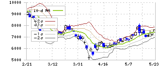 芝浦メカトロニクス(6590)のボリンジャーバンド(10日)