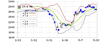 ニデック(6594)のボリンジャーバンド(10日)