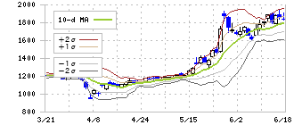 ＨＰＣシステムズ(6597)のボリンジャーバンド(10日)