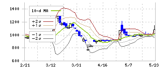 シキノハイテック(6614)のボリンジャーバンド(10日)