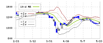 トレックス・セミコンダクター(6616)のボリンジャーバンド(10日)