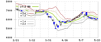 ダイヘン(6622)のボリンジャーバンド(10日)