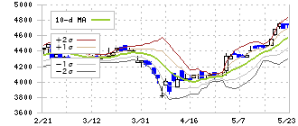 愛知電機(6623)のボリンジャーバンド(10日)