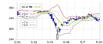 ＪＡＬＣＯホールディングス(6625)のボリンジャーバンド(10日)