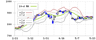 ヤーマン(6630)のボリンジャーバンド(10日)