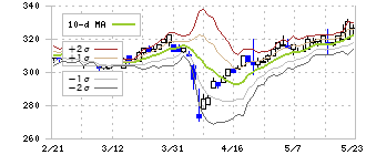 Ｃ＆Ｇシステムズ(6633)のボリンジャーバンド(10日)