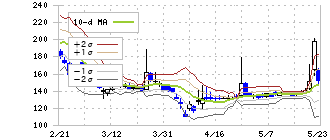ネクスグループ(6634)のボリンジャーバンド(10日)