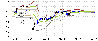 大日光・エンジニアリング(6635)のボリンジャーバンド(10日)