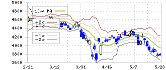 オムロン(6645)のボリンジャーバンド(10日)