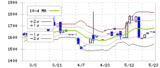 森尾電機(6647)のボリンジャーバンド(10日)