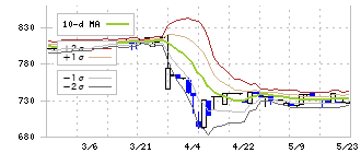 東洋電機(6655)のボリンジャーバンド(10日)
