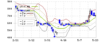 インスペック(6656)のボリンジャーバンド(10日)