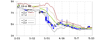メディアリンクス(6659)のボリンジャーバンド(10日)