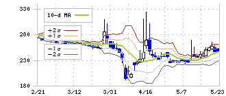 太洋テクノレックス(6663)のボリンジャーバンド(10日)
