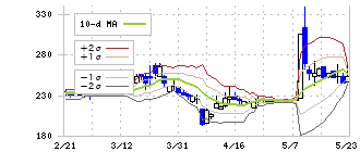 オプトエレクトロニクス(6664)のボリンジャーバンド(10日)