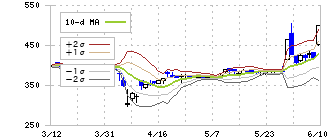 リバーエレテック(6666)のボリンジャーバンド(10日)