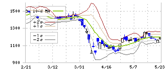 アドテック　プラズマ　テクノロジー(6668)のボリンジャーバンド(10日)