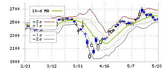 ジーエス・ユアサ　コーポレーション(6674)のボリンジャーバンド(10日)