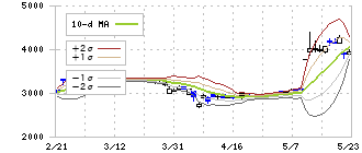 サクサホールディングス(6675)のボリンジャーバンド(10日)