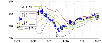 トラース・オン・プロダクト(6696)のボリンジャーバンド(10日)