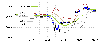 テックポイント(6697)のボリンジャーバンド(10日)