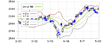富士通(6702)のボリンジャーバンド(10日)