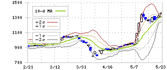 ＯＫＩ(6703)のボリンジャーバンド(10日)