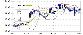 電気興業(6706)のボリンジャーバンド(10日)