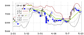 サンケン電気(6707)のボリンジャーバンド(10日)
