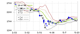 ルネサスエレクトロニクス(6723)のボリンジャーバンド(10日)