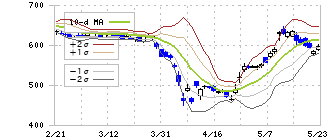 ワコム(6727)のボリンジャーバンド(10日)