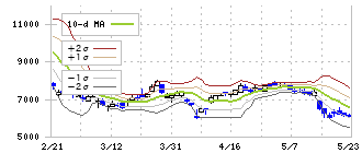 サン電子(6736)のボリンジャーバンド(10日)