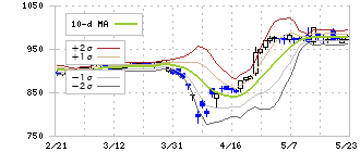 日本信号(6741)のボリンジャーバンド(10日)