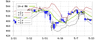 大同信号(6743)のボリンジャーバンド(10日)