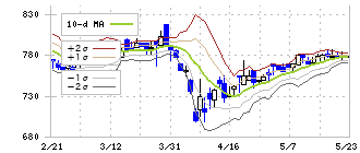 ＯＳＧコーポレーション(6757)のボリンジャーバンド(10日)