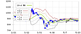 ザインエレクトロニクス(6769)のボリンジャーバンド(10日)