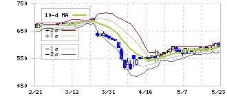池上通信機(6771)のボリンジャーバンド(10日)