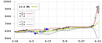 東京コスモス電機(6772)のボリンジャーバンド(10日)