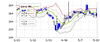 天昇電気工業(6776)のボリンジャーバンド(10日)