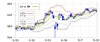 アルチザネットワークス(6778)のボリンジャーバンド(10日)