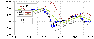 日本電波工業(6779)のボリンジャーバンド(10日)