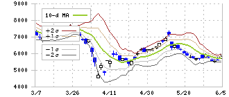 メイコー(6787)のボリンジャーバンド(10日)