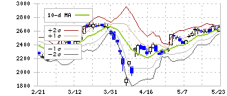 古野電気(6814)のボリンジャーバンド(10日)