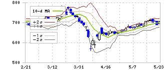 多摩川ホールディングス(6838)のボリンジャーバンド(10日)