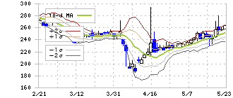 ＡＫＩＢＡホールディングス(6840)のボリンジャーバンド(10日)