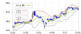 共和電業(6853)のボリンジャーバンド(10日)