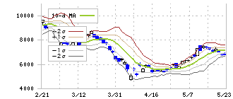 アドバンテスト(6857)のボリンジャーバンド(10日)