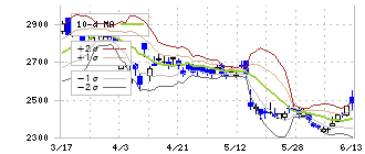 シスメックス(6869)のボリンジャーバンド(10日)